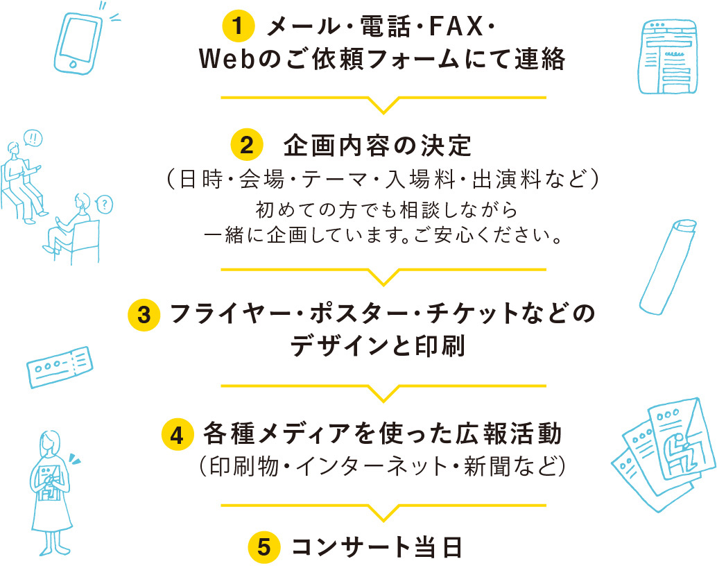 演奏依頼からコンサート開催までの流れ